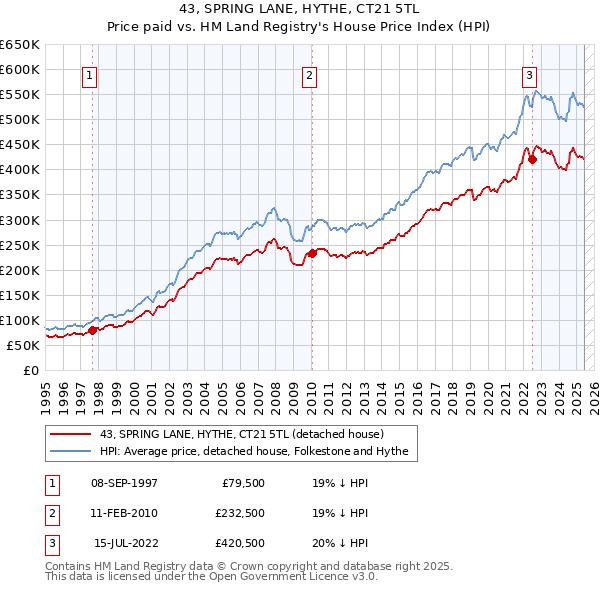 43, SPRING LANE, HYTHE, CT21 5TL: Price paid vs HM Land Registry's House Price Index