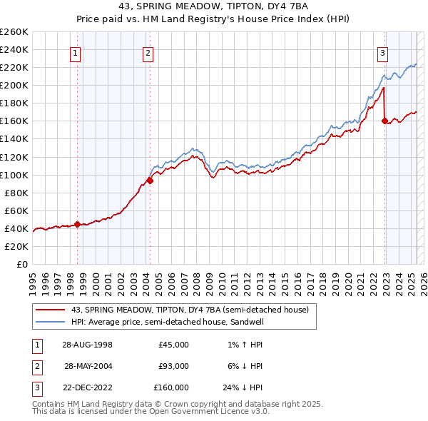 43, SPRING MEADOW, TIPTON, DY4 7BA: Price paid vs HM Land Registry's House Price Index