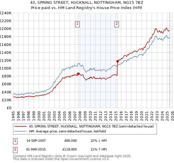 43, SPRING STREET, HUCKNALL, NOTTINGHAM, NG15 7BZ: Price paid vs HM Land Registry's House Price Index