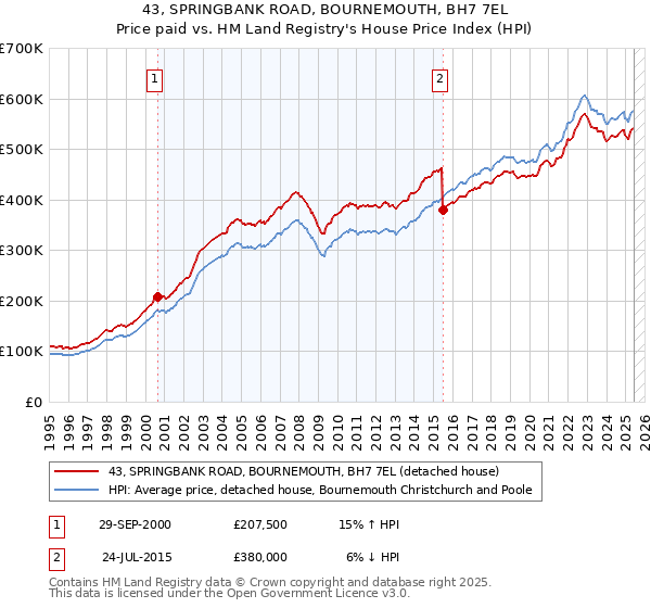 43, SPRINGBANK ROAD, BOURNEMOUTH, BH7 7EL: Price paid vs HM Land Registry's House Price Index