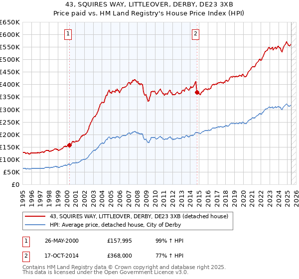 43, SQUIRES WAY, LITTLEOVER, DERBY, DE23 3XB: Price paid vs HM Land Registry's House Price Index