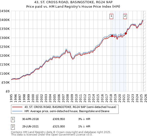 43, ST. CROSS ROAD, BASINGSTOKE, RG24 9AP: Price paid vs HM Land Registry's House Price Index