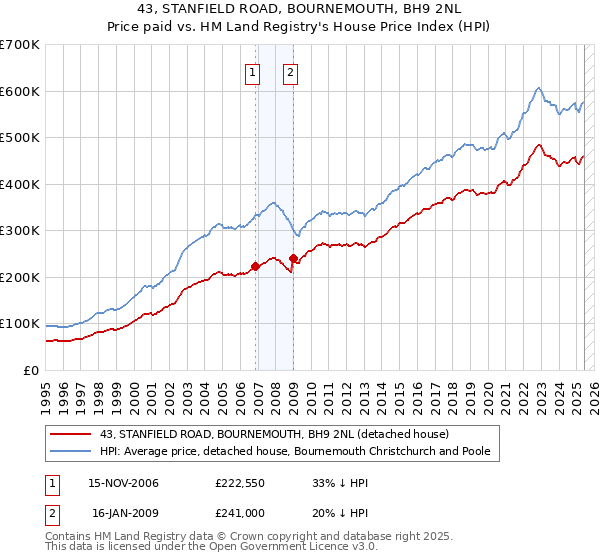 43, STANFIELD ROAD, BOURNEMOUTH, BH9 2NL: Price paid vs HM Land Registry's House Price Index