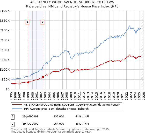 43, STANLEY WOOD AVENUE, SUDBURY, CO10 1WA: Price paid vs HM Land Registry's House Price Index