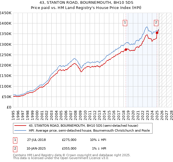 43, STANTON ROAD, BOURNEMOUTH, BH10 5DS: Price paid vs HM Land Registry's House Price Index