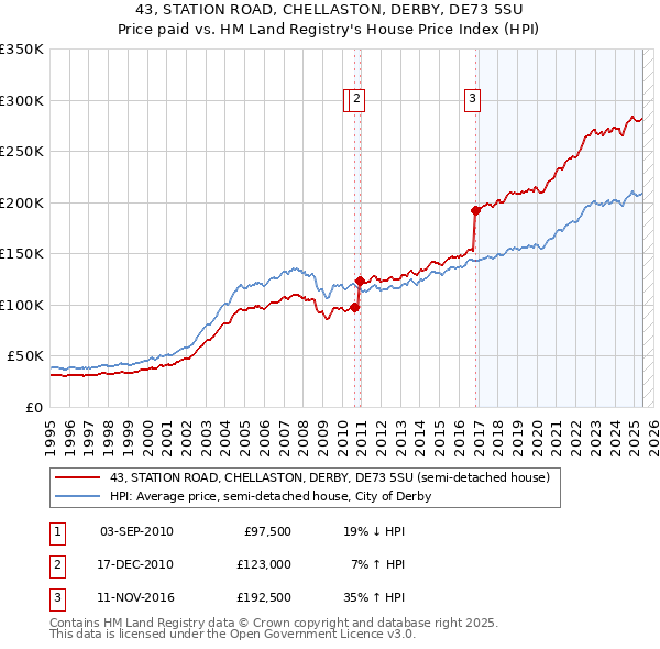 43, STATION ROAD, CHELLASTON, DERBY, DE73 5SU: Price paid vs HM Land Registry's House Price Index