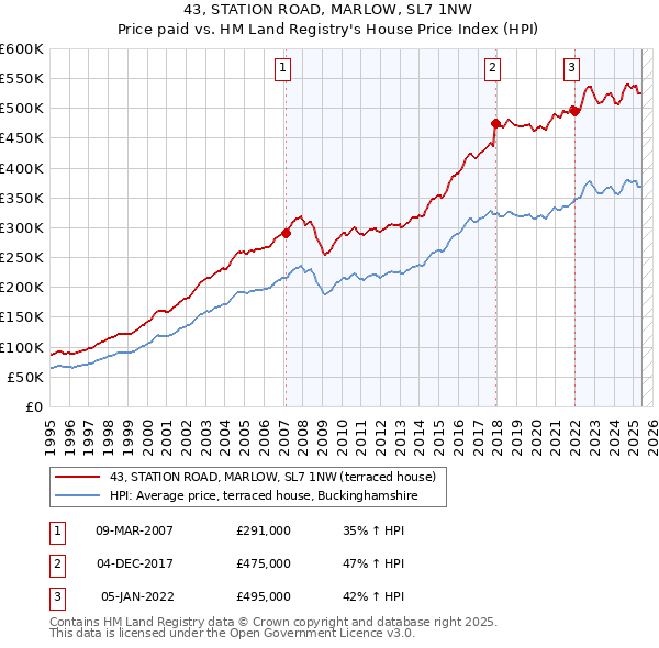 43, STATION ROAD, MARLOW, SL7 1NW: Price paid vs HM Land Registry's House Price Index
