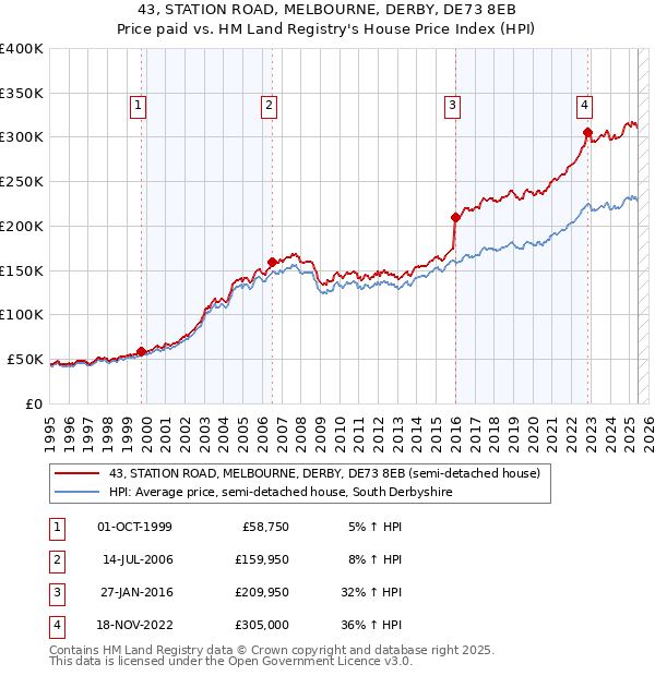 43, STATION ROAD, MELBOURNE, DERBY, DE73 8EB: Price paid vs HM Land Registry's House Price Index