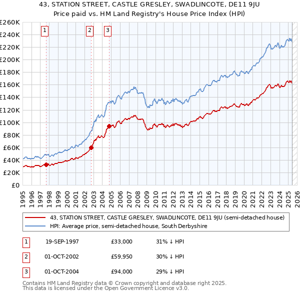 43, STATION STREET, CASTLE GRESLEY, SWADLINCOTE, DE11 9JU: Price paid vs HM Land Registry's House Price Index