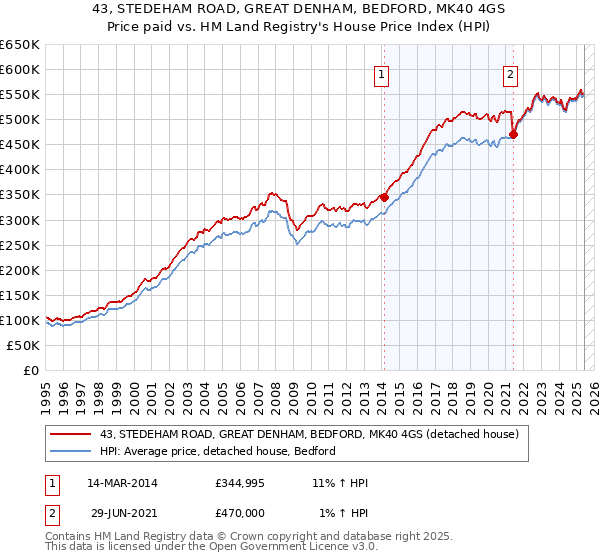43, STEDEHAM ROAD, GREAT DENHAM, BEDFORD, MK40 4GS: Price paid vs HM Land Registry's House Price Index