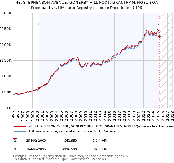 43, STEPHENSON AVENUE, GONERBY HILL FOOT, GRANTHAM, NG31 8QA: Price paid vs HM Land Registry's House Price Index