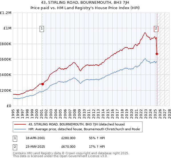 43, STIRLING ROAD, BOURNEMOUTH, BH3 7JH: Price paid vs HM Land Registry's House Price Index