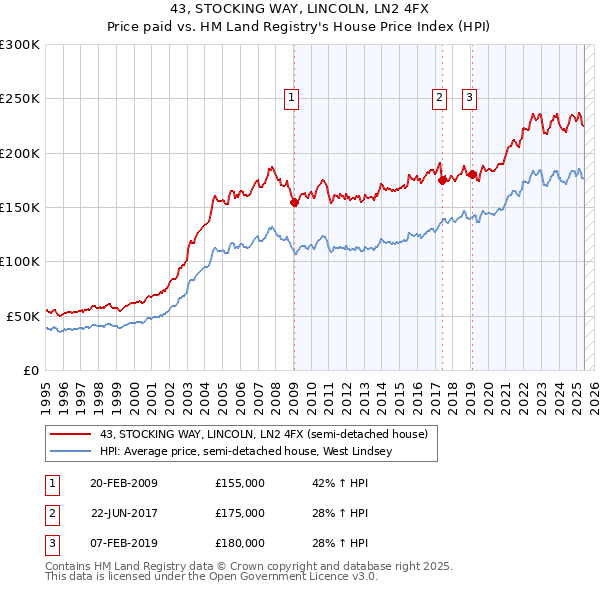 43, STOCKING WAY, LINCOLN, LN2 4FX: Price paid vs HM Land Registry's House Price Index