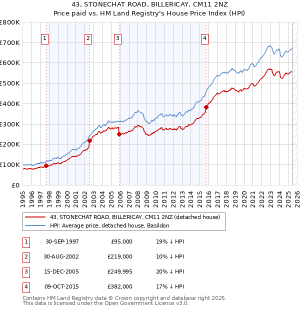 43, STONECHAT ROAD, BILLERICAY, CM11 2NZ: Price paid vs HM Land Registry's House Price Index