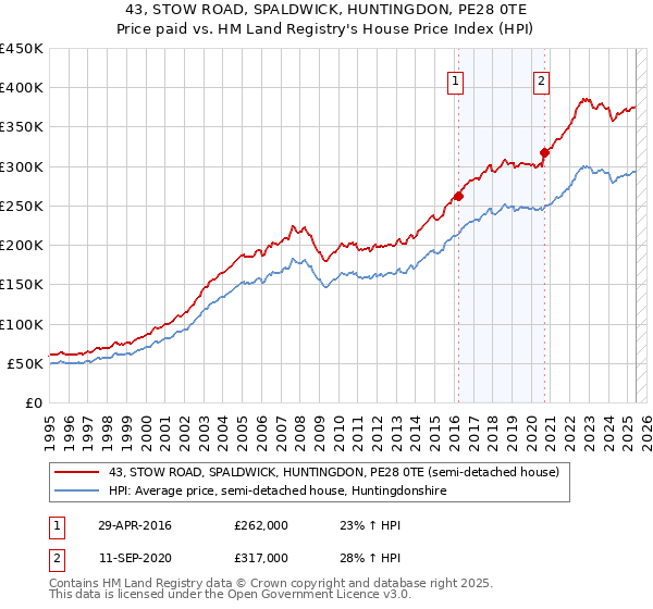 43, STOW ROAD, SPALDWICK, HUNTINGDON, PE28 0TE: Price paid vs HM Land Registry's House Price Index