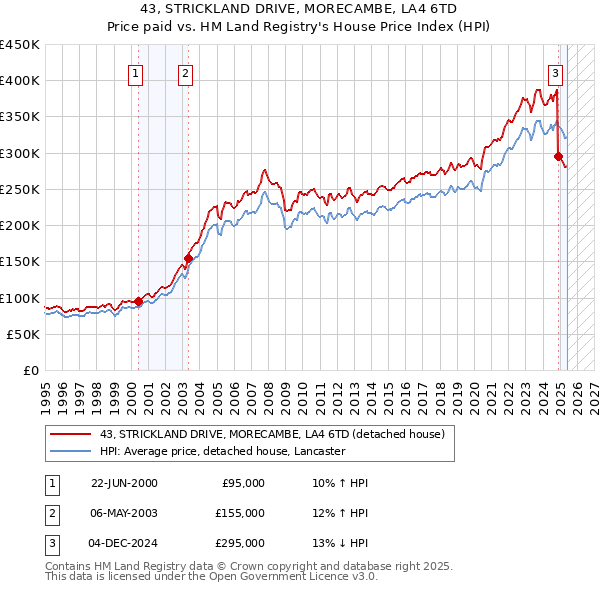 43, STRICKLAND DRIVE, MORECAMBE, LA4 6TD: Price paid vs HM Land Registry's House Price Index