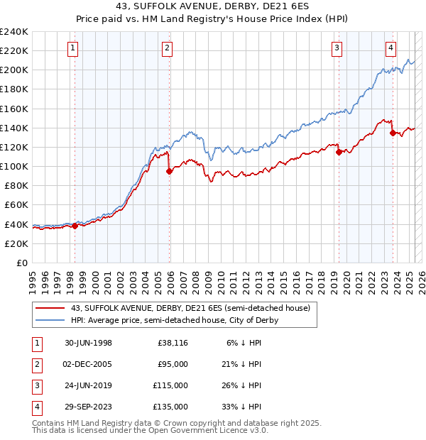 43, SUFFOLK AVENUE, DERBY, DE21 6ES: Price paid vs HM Land Registry's House Price Index