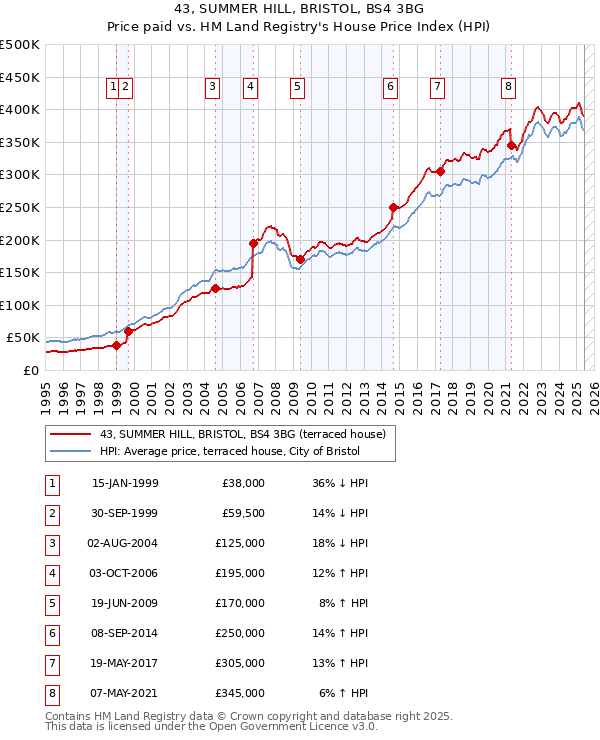 43, SUMMER HILL, BRISTOL, BS4 3BG: Price paid vs HM Land Registry's House Price Index