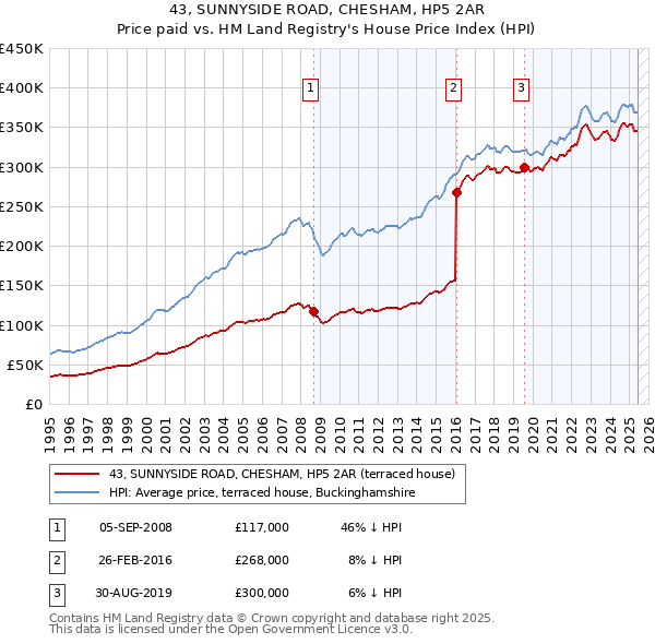 43, SUNNYSIDE ROAD, CHESHAM, HP5 2AR: Price paid vs HM Land Registry's House Price Index