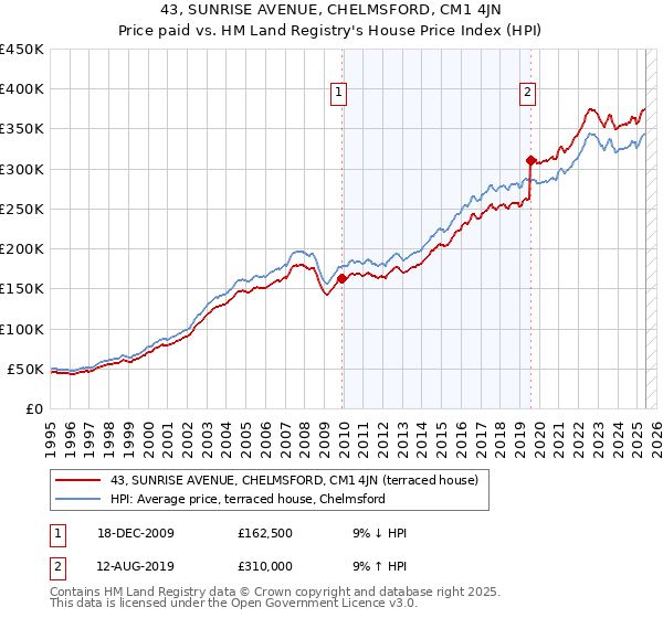 43, SUNRISE AVENUE, CHELMSFORD, CM1 4JN: Price paid vs HM Land Registry's House Price Index