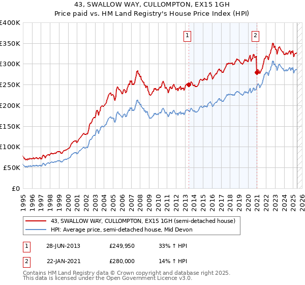 43, SWALLOW WAY, CULLOMPTON, EX15 1GH: Price paid vs HM Land Registry's House Price Index