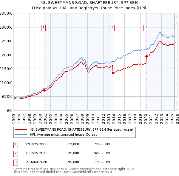 43, SWEETMANS ROAD, SHAFTESBURY, SP7 8EH: Price paid vs HM Land Registry's House Price Index