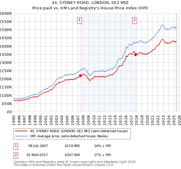43, SYDNEY ROAD, LONDON, SE2 9RZ: Price paid vs HM Land Registry's House Price Index
