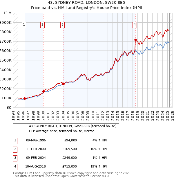 43, SYDNEY ROAD, LONDON, SW20 8EG: Price paid vs HM Land Registry's House Price Index