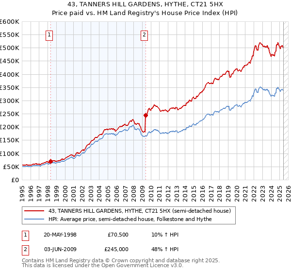 43, TANNERS HILL GARDENS, HYTHE, CT21 5HX: Price paid vs HM Land Registry's House Price Index