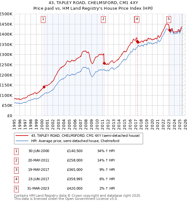 43, TAPLEY ROAD, CHELMSFORD, CM1 4XY: Price paid vs HM Land Registry's House Price Index