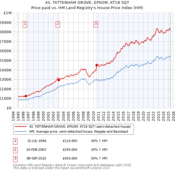 43, TATTENHAM GROVE, EPSOM, KT18 5QT: Price paid vs HM Land Registry's House Price Index