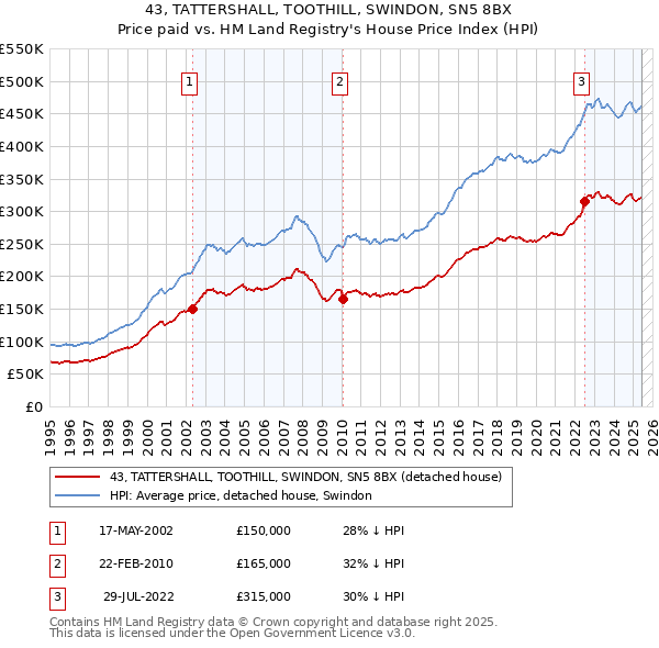 43, TATTERSHALL, TOOTHILL, SWINDON, SN5 8BX: Price paid vs HM Land Registry's House Price Index