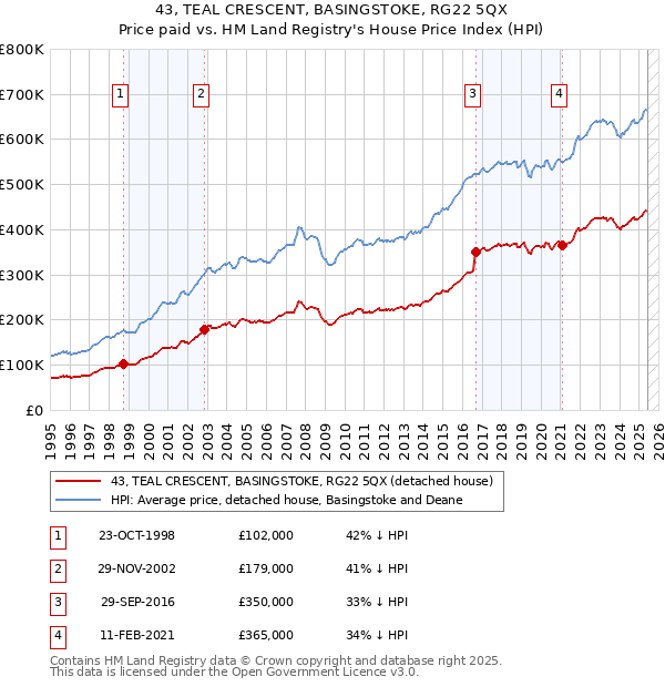 43, TEAL CRESCENT, BASINGSTOKE, RG22 5QX: Price paid vs HM Land Registry's House Price Index