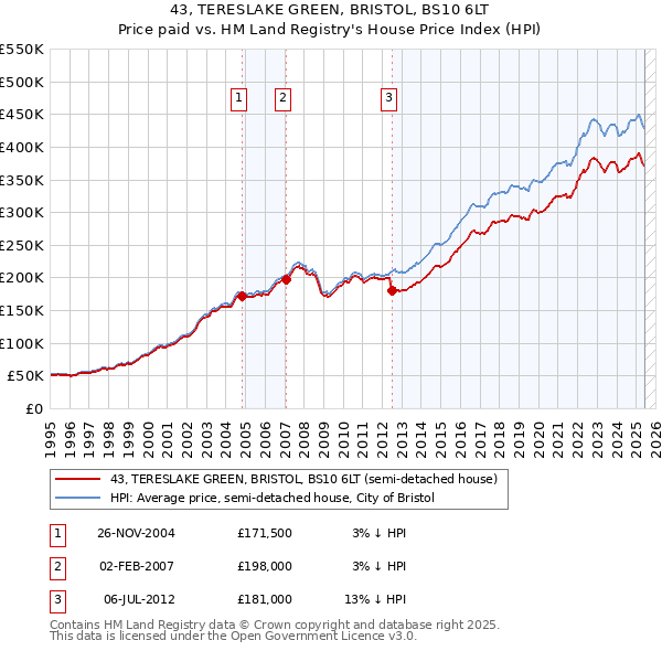 43, TERESLAKE GREEN, BRISTOL, BS10 6LT: Price paid vs HM Land Registry's House Price Index