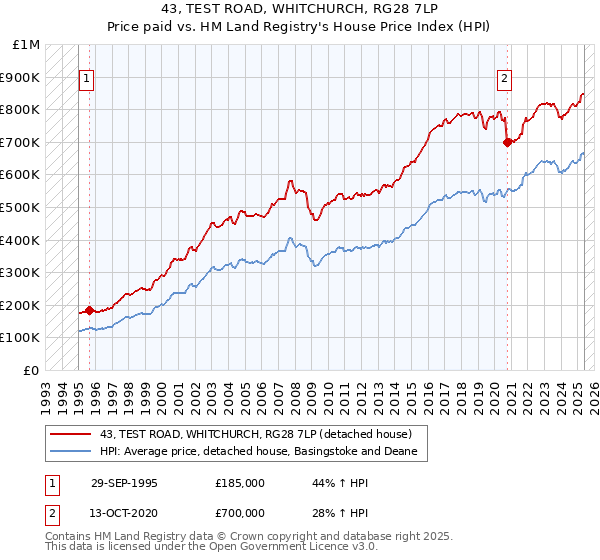 43, TEST ROAD, WHITCHURCH, RG28 7LP: Price paid vs HM Land Registry's House Price Index