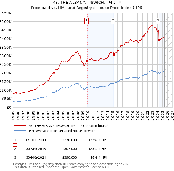 43, THE ALBANY, IPSWICH, IP4 2TP: Price paid vs HM Land Registry's House Price Index
