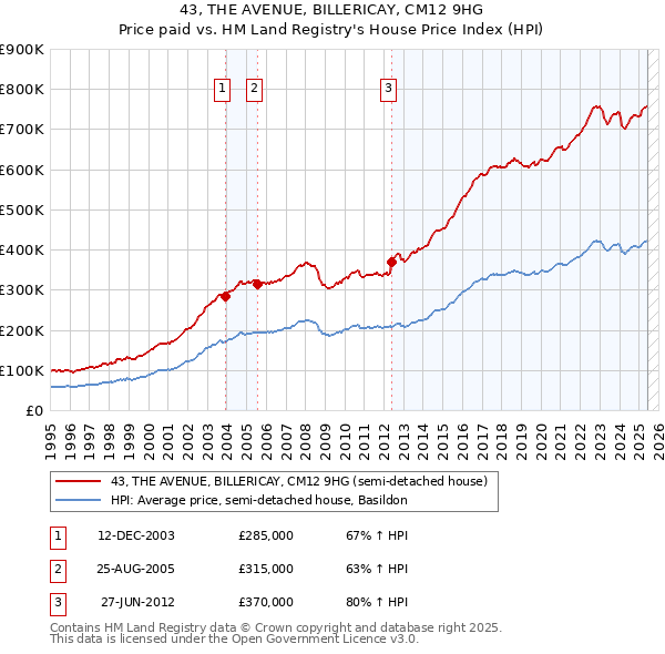 43, THE AVENUE, BILLERICAY, CM12 9HG: Price paid vs HM Land Registry's House Price Index