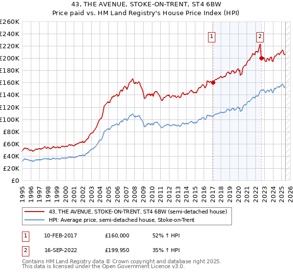 43, THE AVENUE, STOKE-ON-TRENT, ST4 6BW: Price paid vs HM Land Registry's House Price Index