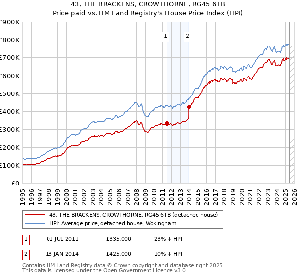 43, THE BRACKENS, CROWTHORNE, RG45 6TB: Price paid vs HM Land Registry's House Price Index