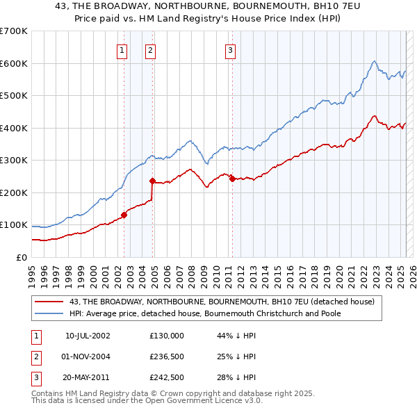 43, THE BROADWAY, NORTHBOURNE, BOURNEMOUTH, BH10 7EU: Price paid vs HM Land Registry's House Price Index
