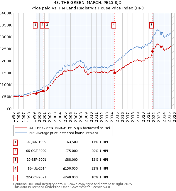 43, THE GREEN, MARCH, PE15 8JD: Price paid vs HM Land Registry's House Price Index
