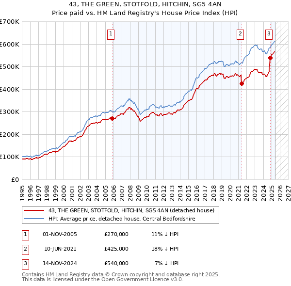 43, THE GREEN, STOTFOLD, HITCHIN, SG5 4AN: Price paid vs HM Land Registry's House Price Index