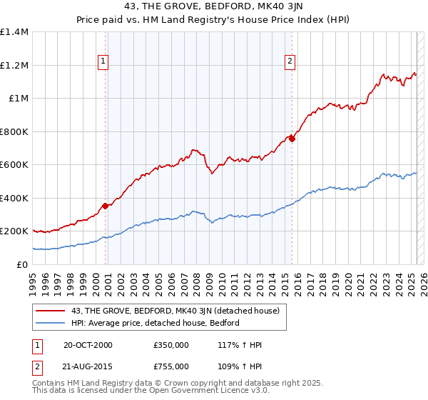 43, THE GROVE, BEDFORD, MK40 3JN: Price paid vs HM Land Registry's House Price Index