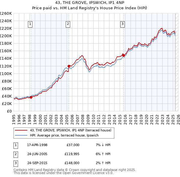 43, THE GROVE, IPSWICH, IP1 4NP: Price paid vs HM Land Registry's House Price Index