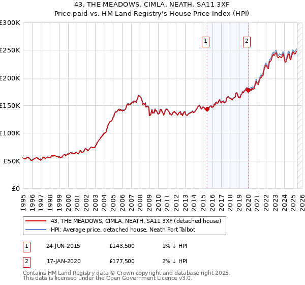 43, THE MEADOWS, CIMLA, NEATH, SA11 3XF: Price paid vs HM Land Registry's House Price Index