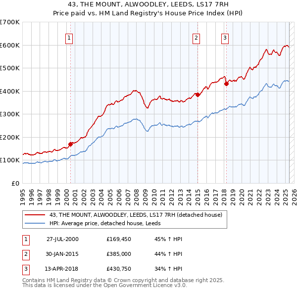 43, THE MOUNT, ALWOODLEY, LEEDS, LS17 7RH: Price paid vs HM Land Registry's House Price Index