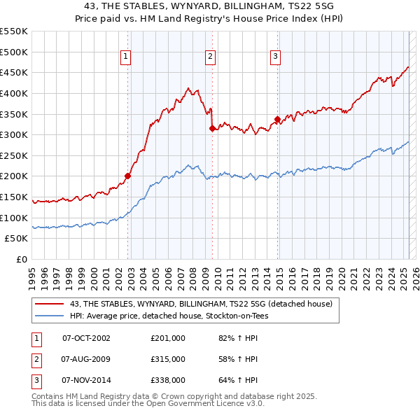 43, THE STABLES, WYNYARD, BILLINGHAM, TS22 5SG: Price paid vs HM Land Registry's House Price Index