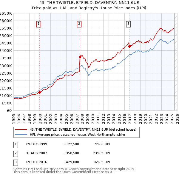 43, THE TWISTLE, BYFIELD, DAVENTRY, NN11 6UR: Price paid vs HM Land Registry's House Price Index