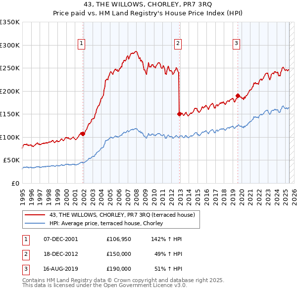 43, THE WILLOWS, CHORLEY, PR7 3RQ: Price paid vs HM Land Registry's House Price Index