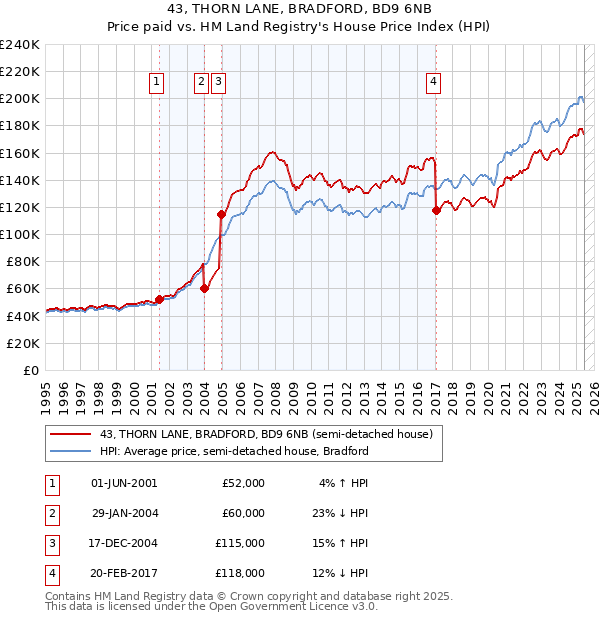 43, THORN LANE, BRADFORD, BD9 6NB: Price paid vs HM Land Registry's House Price Index